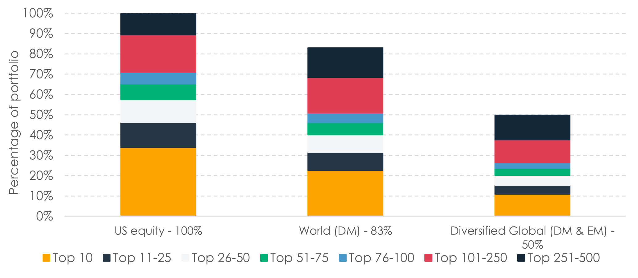 Figure 1 Comparing how much of the portfolio the Top 500 companies represent