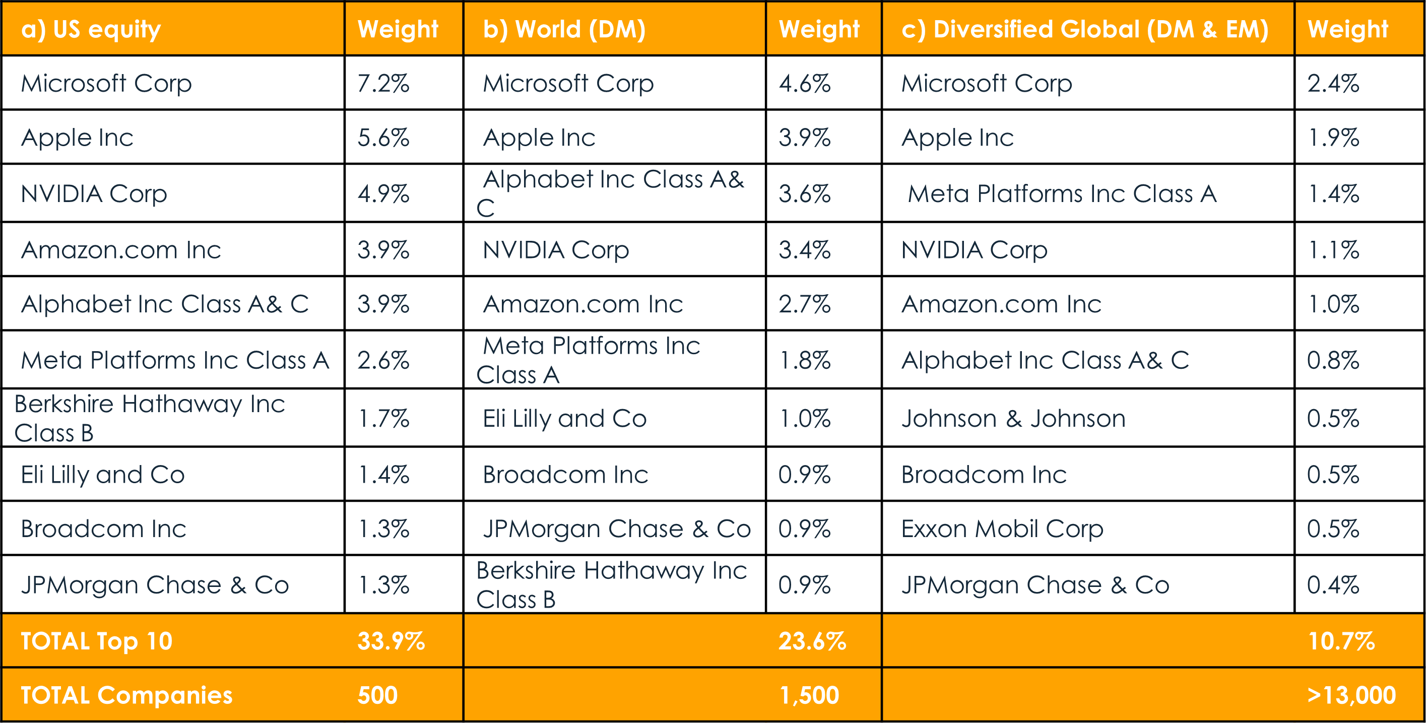 Portfolio weightings of Top 10 companies compared