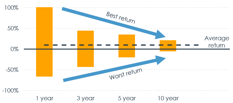 Figure 1 - Converging stock market outcomes as holding period increases