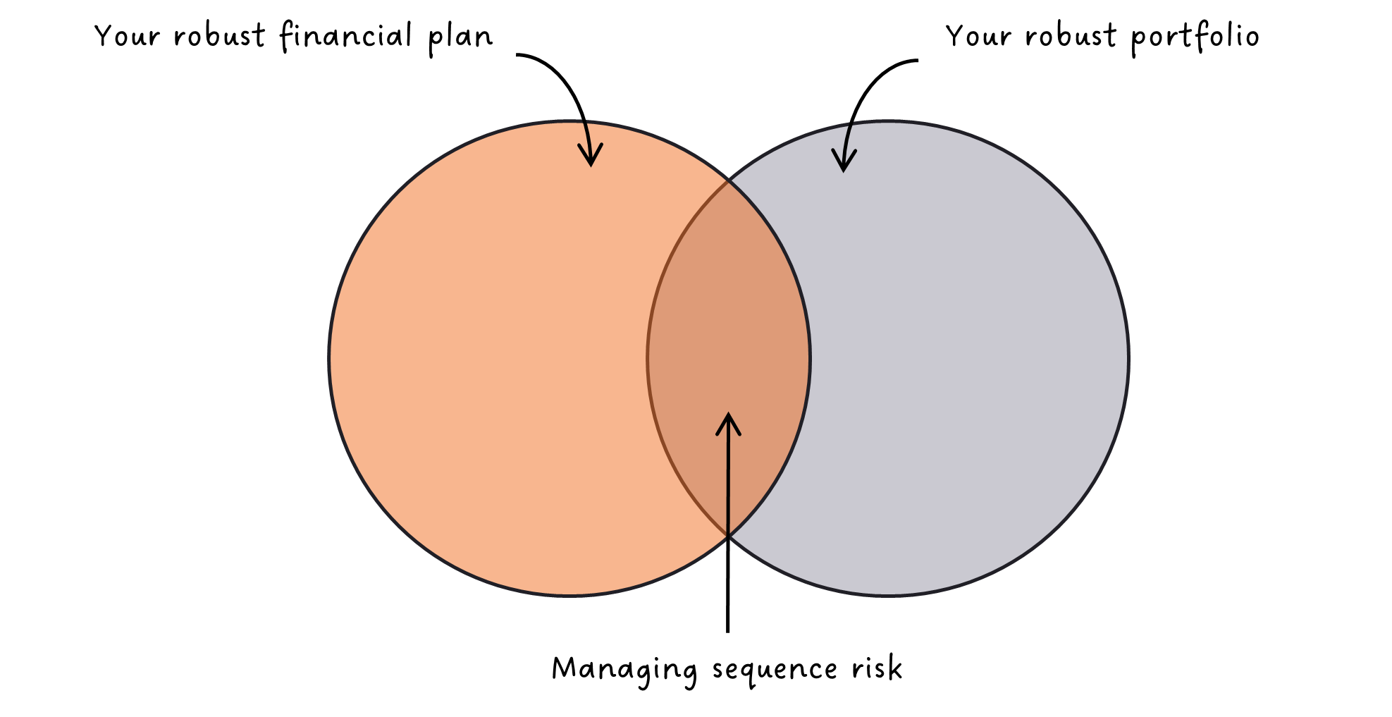 Figure 2 - Managing sequence risk through process