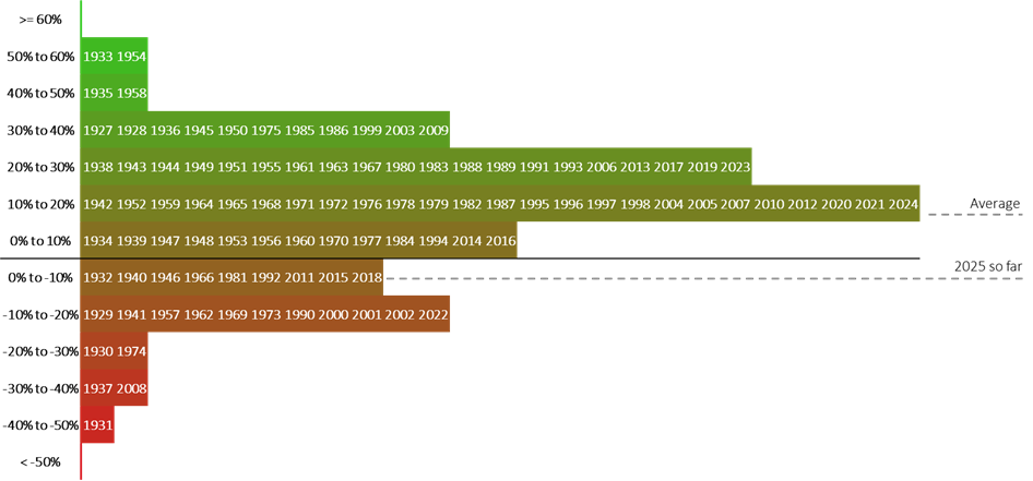 Figure 1 - Annual stock market returns in context