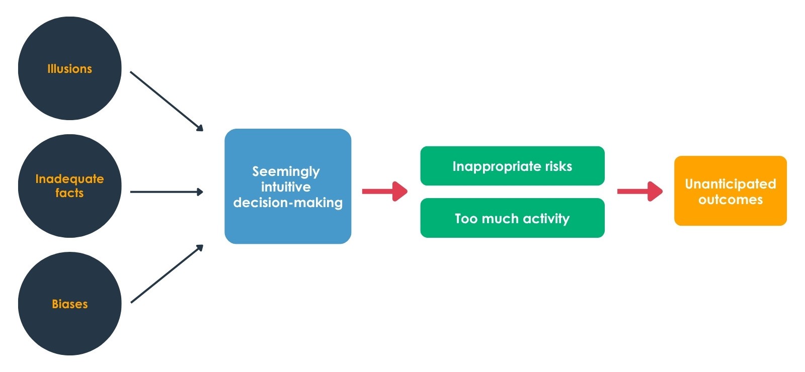 Figure 1 - Intuitive decision-making can be bad for your wealth.