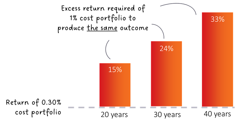 Figure 5 - Lower costs improve the chances of better outcomes.