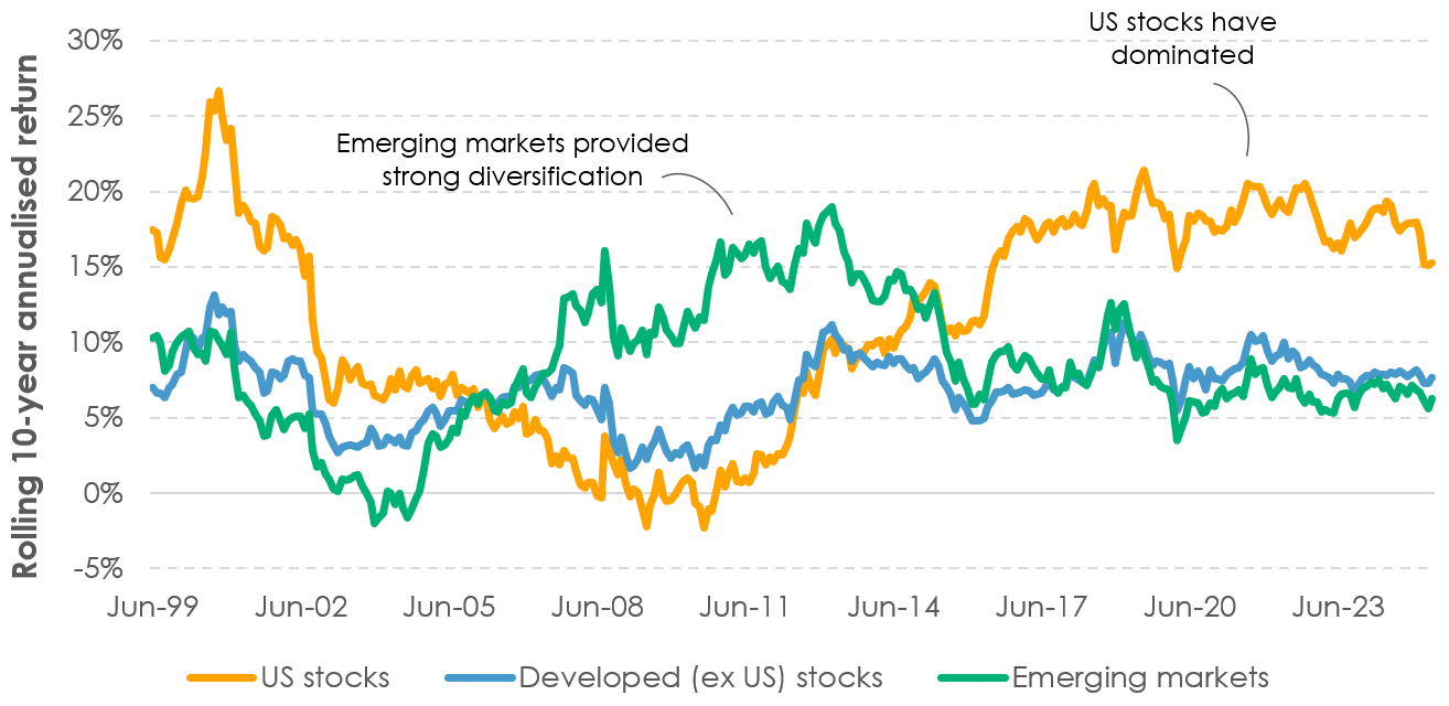 Figure 1 - Emerging markets have zigged and zagged