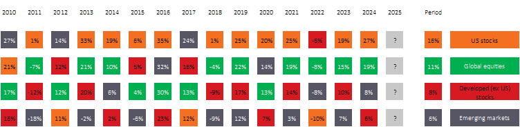 Figure 2 - Diversification mitigates poor outcomes in any one region