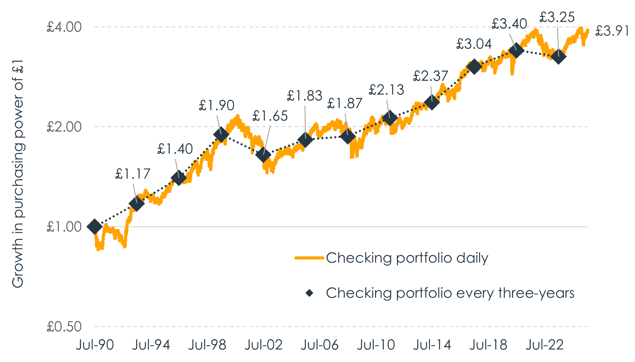 Figure 2 - How often you look affects how you feel
