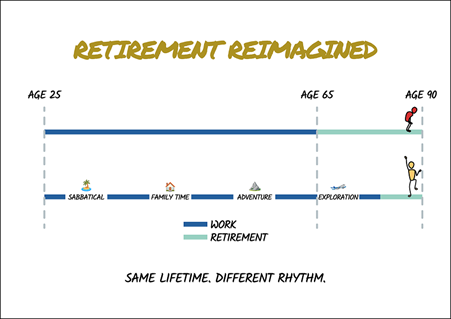 Retirement Reimagined - Same lifetime, different rhythm