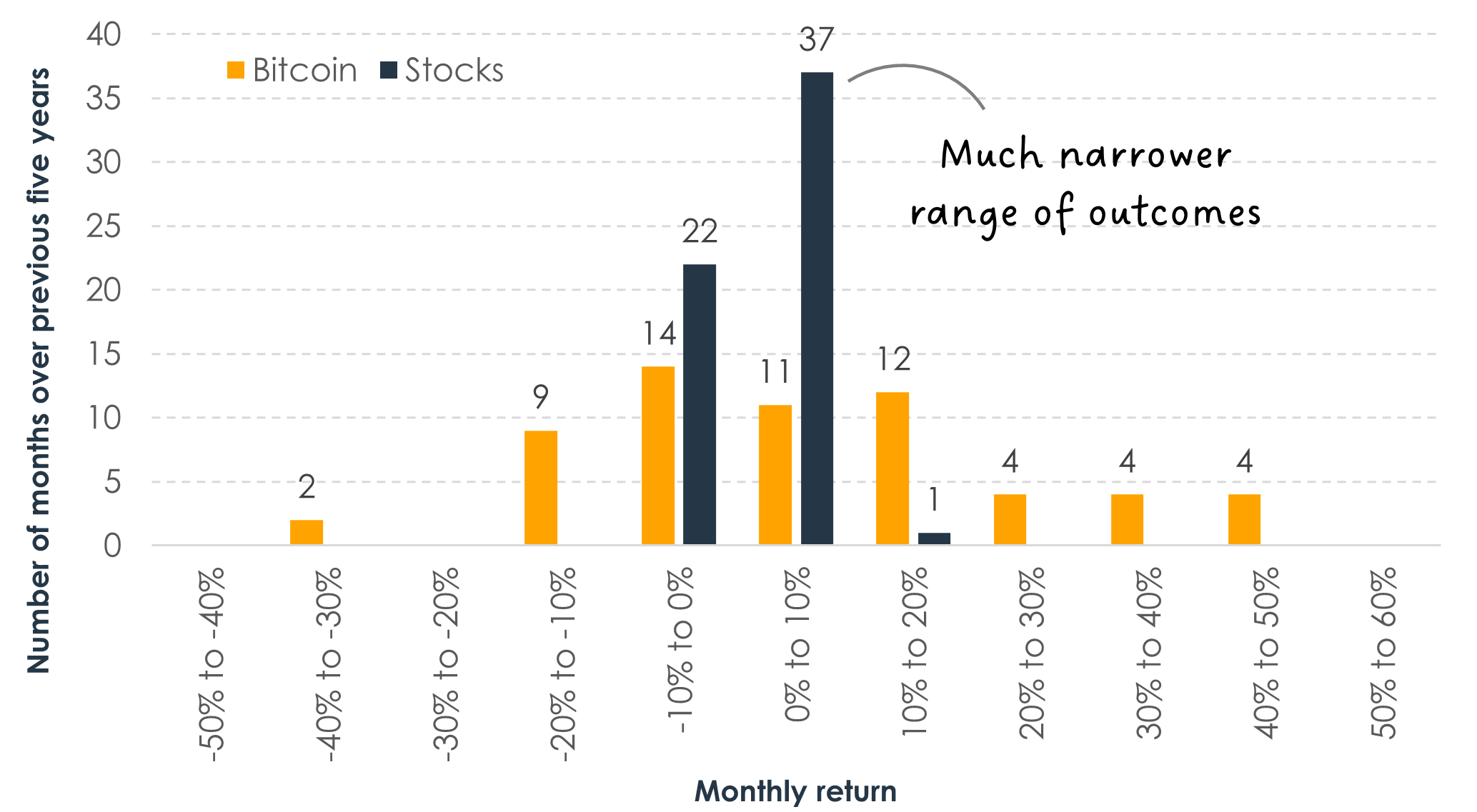 Figure 1 - Range of monthly returns of bitcoin price versus stocks over the last five years