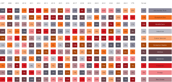 Figure 1 - Sector returns Jan 07 to Aug 25