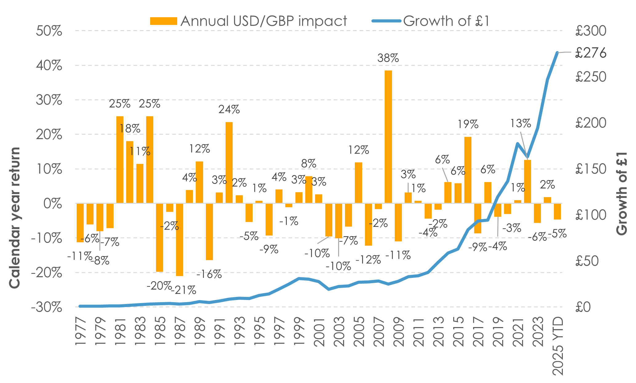 Figure 1 - Long term USD to GBP currency impact